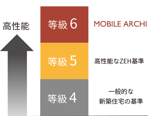 MOBILE ARCHIは超高断熱性能