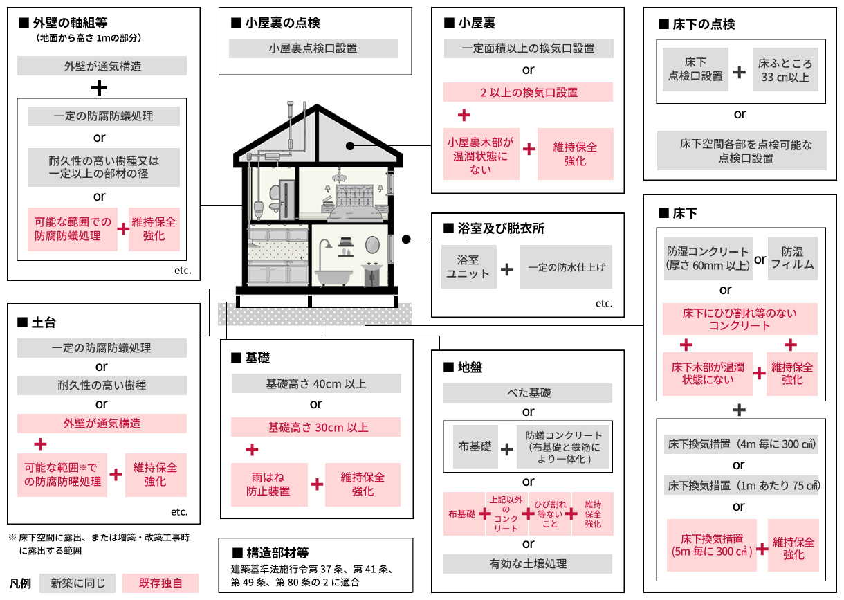 一戸建て(木造)の劣化対策