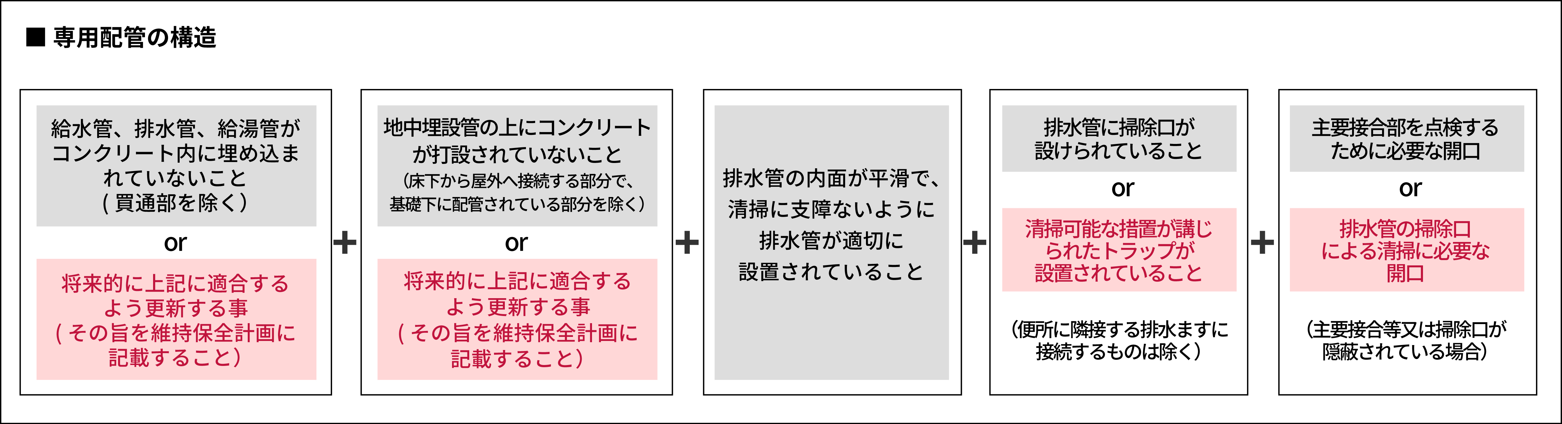 一戸建て住宅(木造)の維持管理・更新の容易性