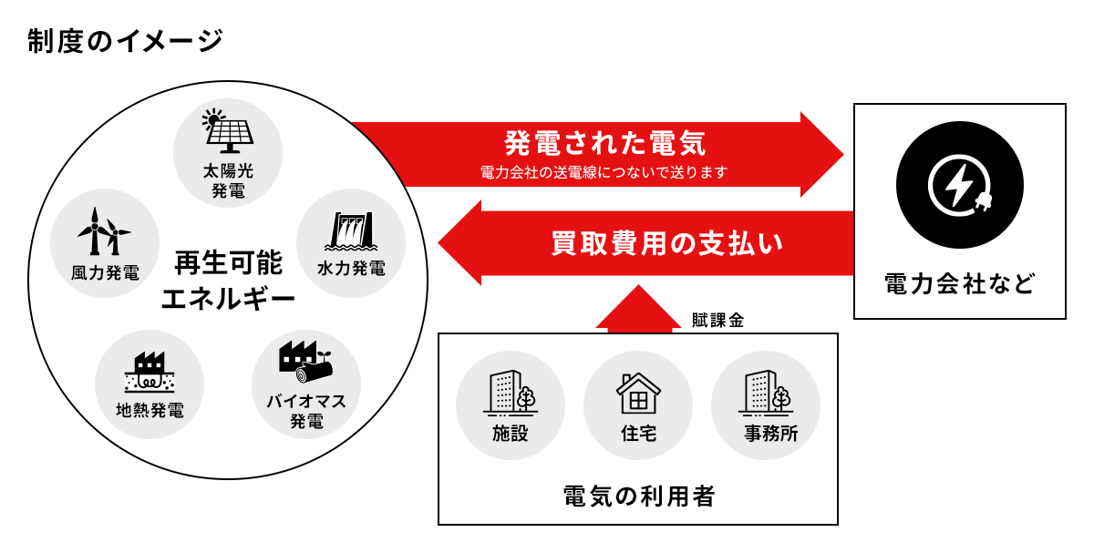 賦課額