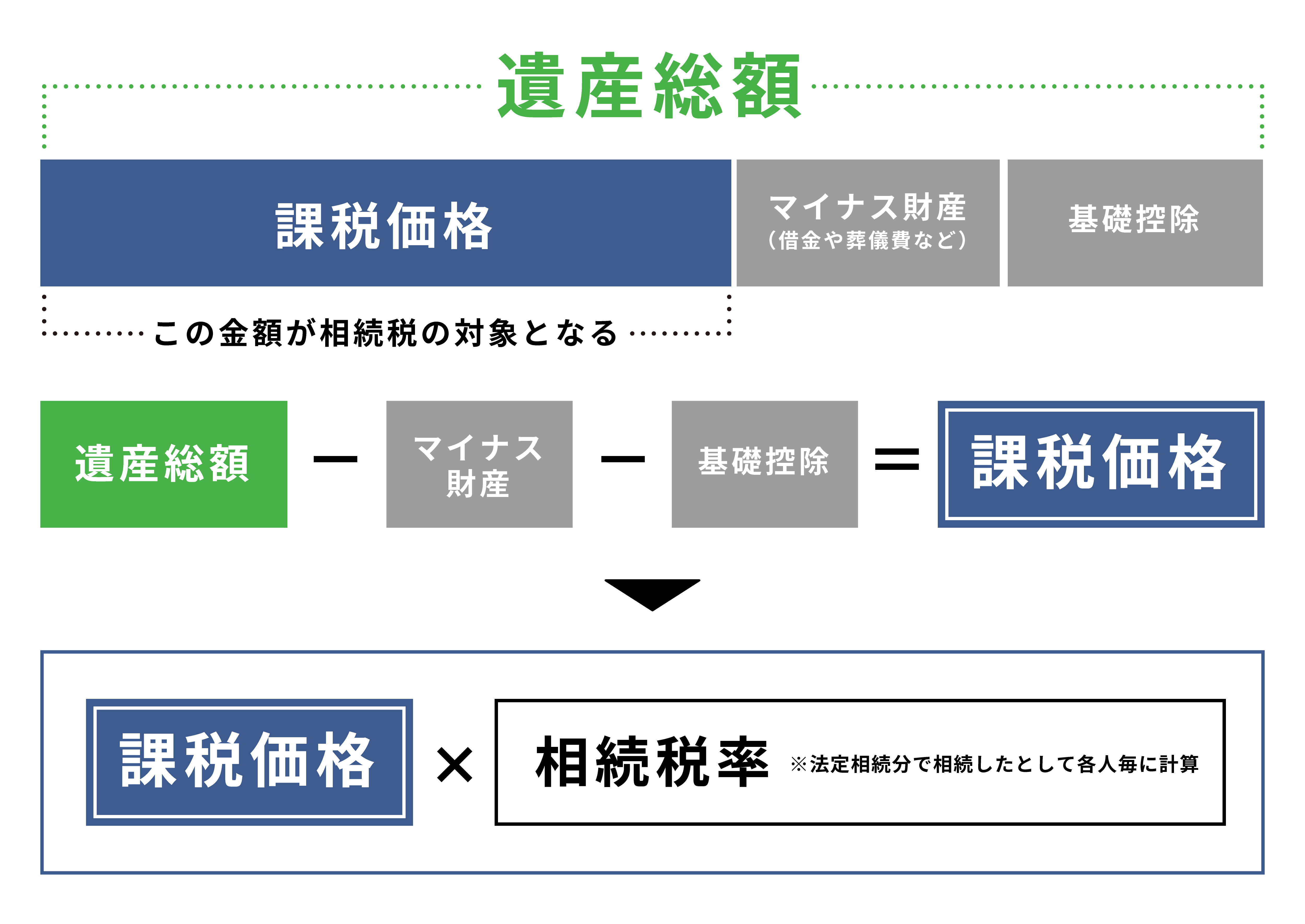 課税価格×相続税率＝相続税