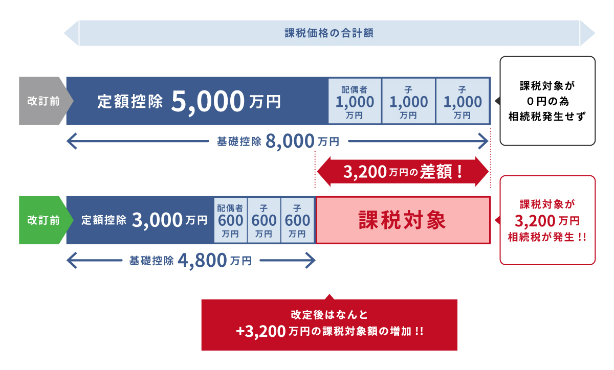 課税対象が3,200万円の相続税が発生‼️