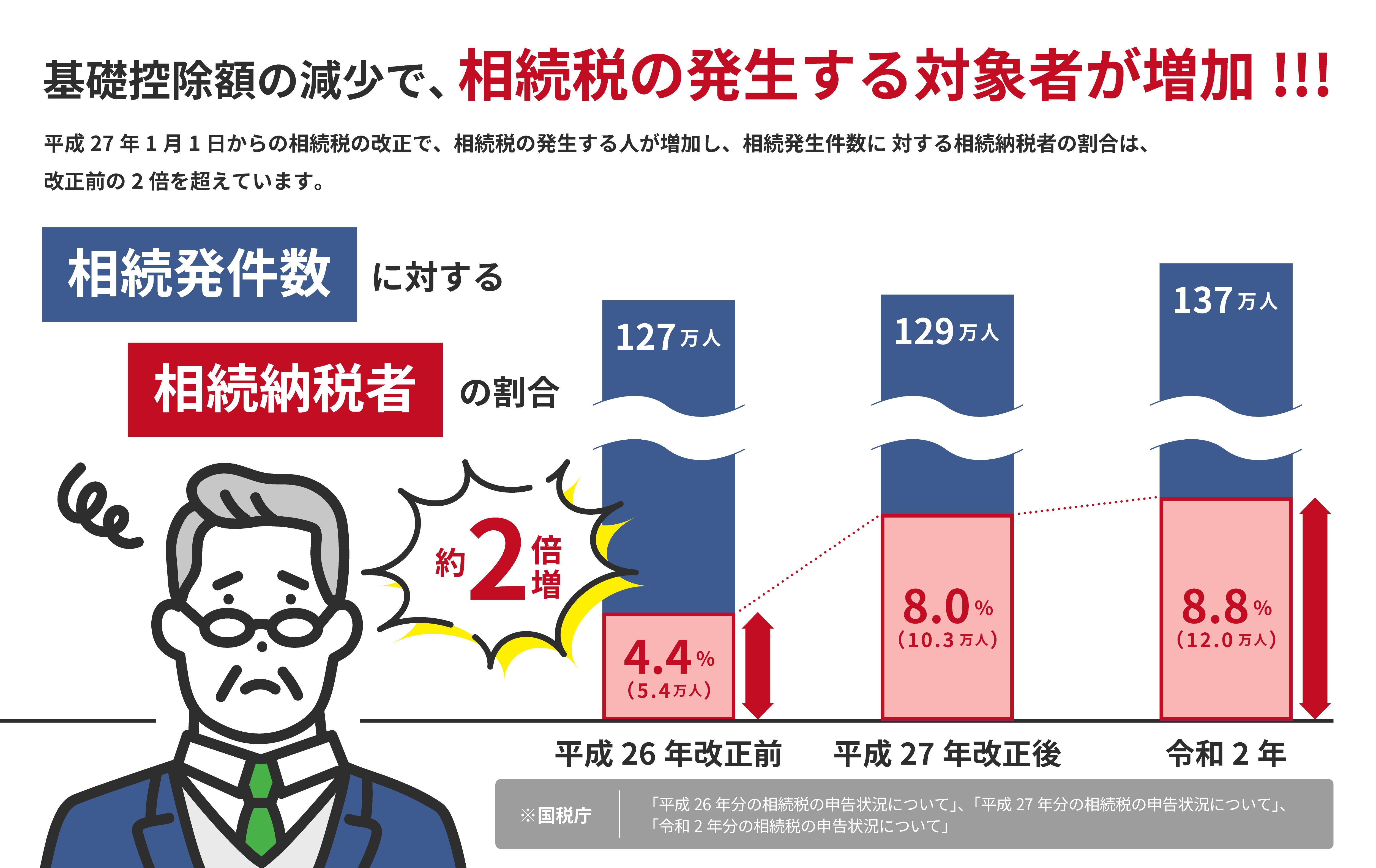 基礎控除額の減少で相続税の発生する対象者が増加