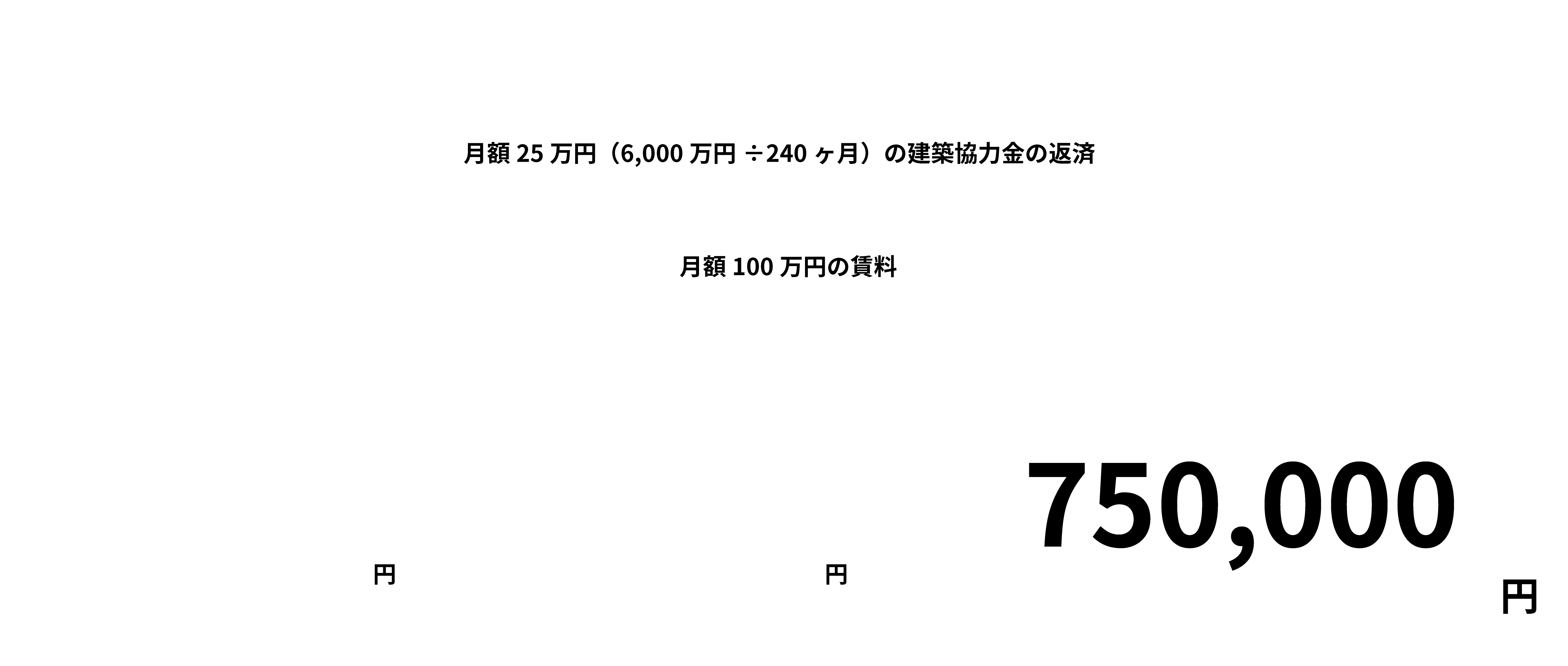 月額25万円(6,000万円÷240ヶ月)の建築協力金の返済、月額1,000,000円の賃料 - 月額250,000円の建築協力金の返済 = 750,000円が毎月の収入になる