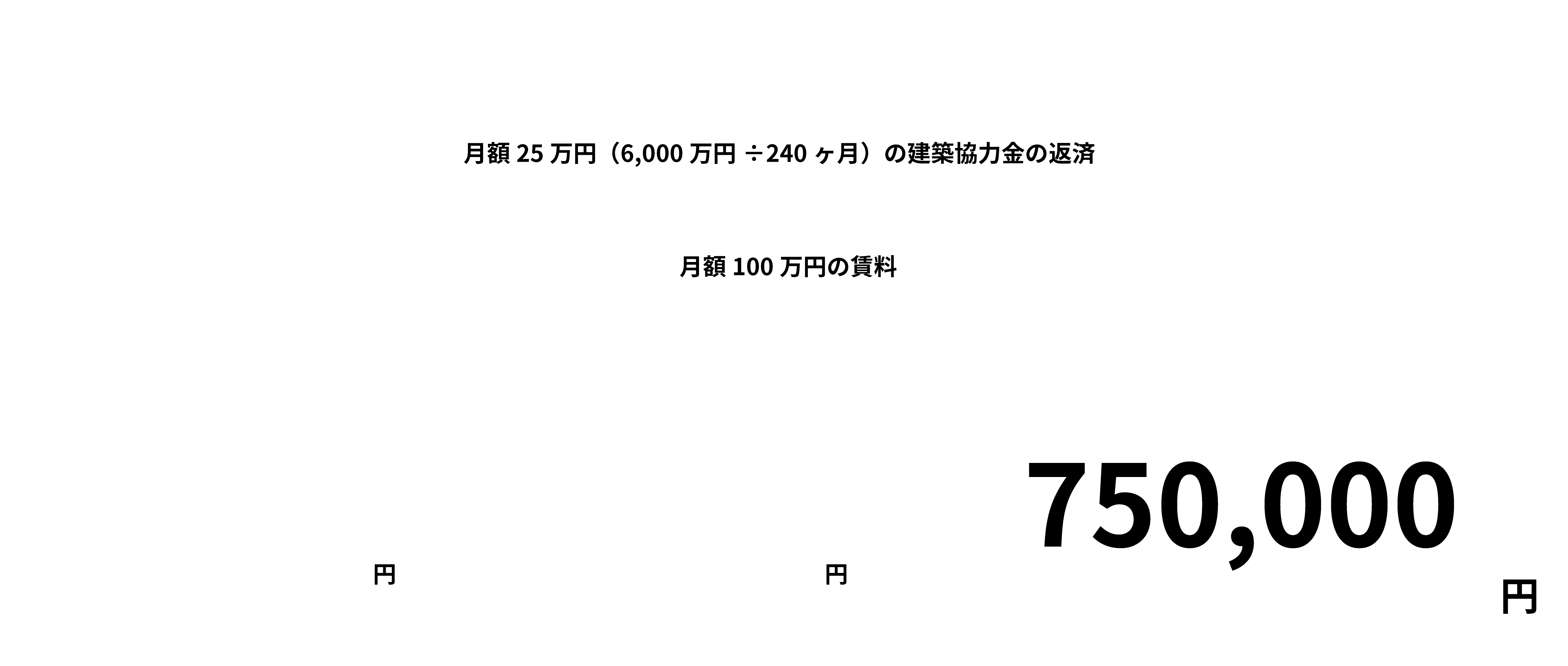 月額25万円（6,000万円÷240ヶ月）の建築協力金の返済、月額1,000,000円の賃料 - 月額250,000円の建築協力金の返済 = 750,000円が毎月の収入になる