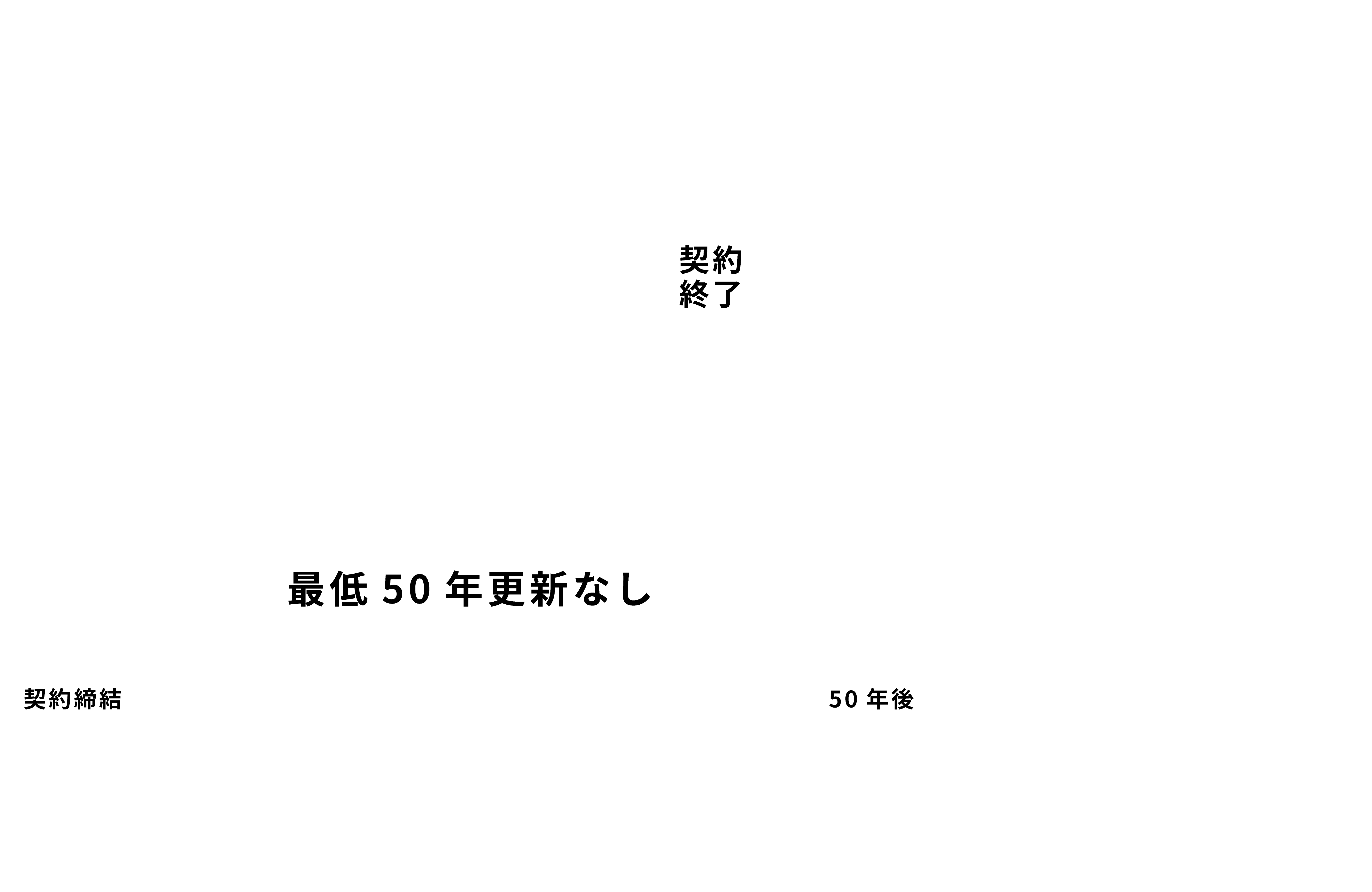 一般定期借地権