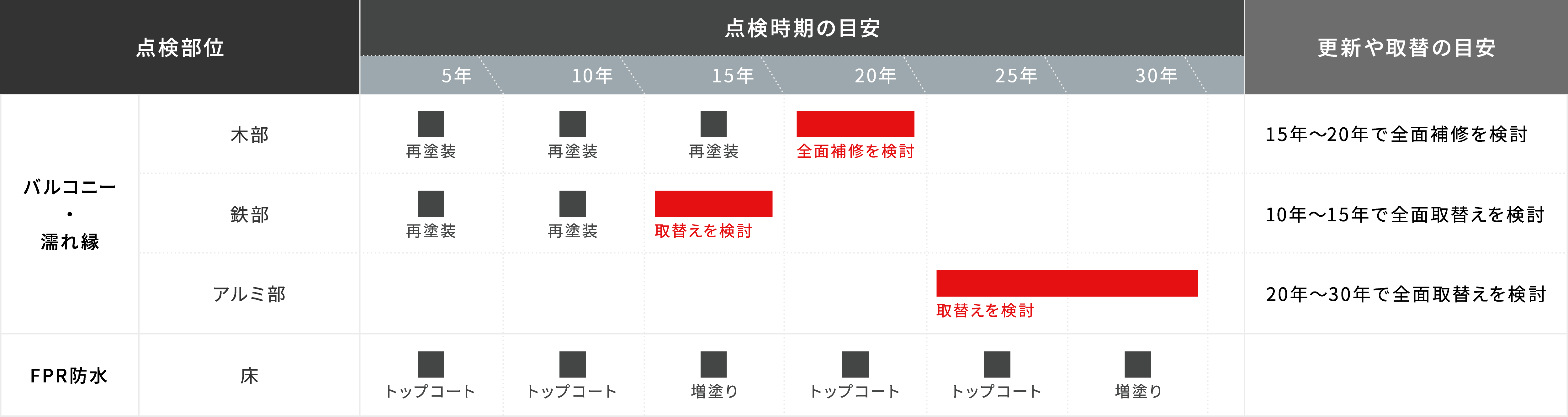 バルコニー点検の目安