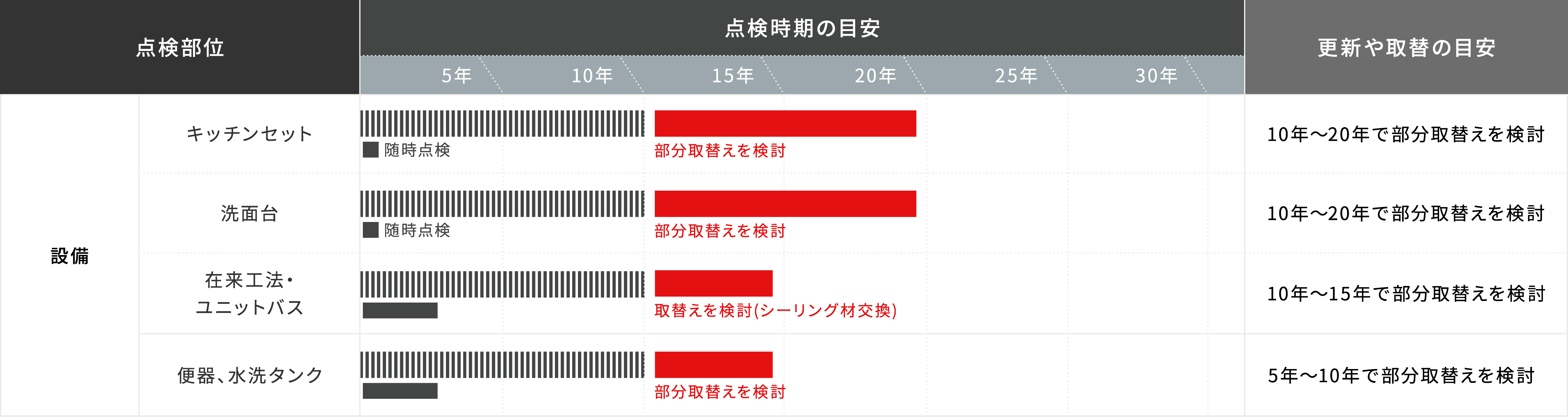 水廻り・漏水の点検の目安