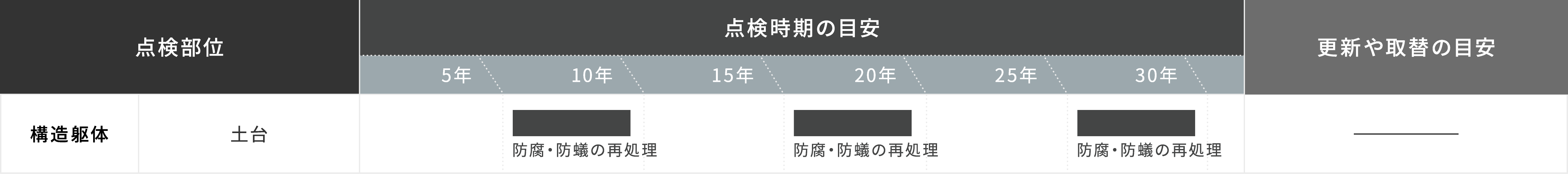 シロアリの点検の目安