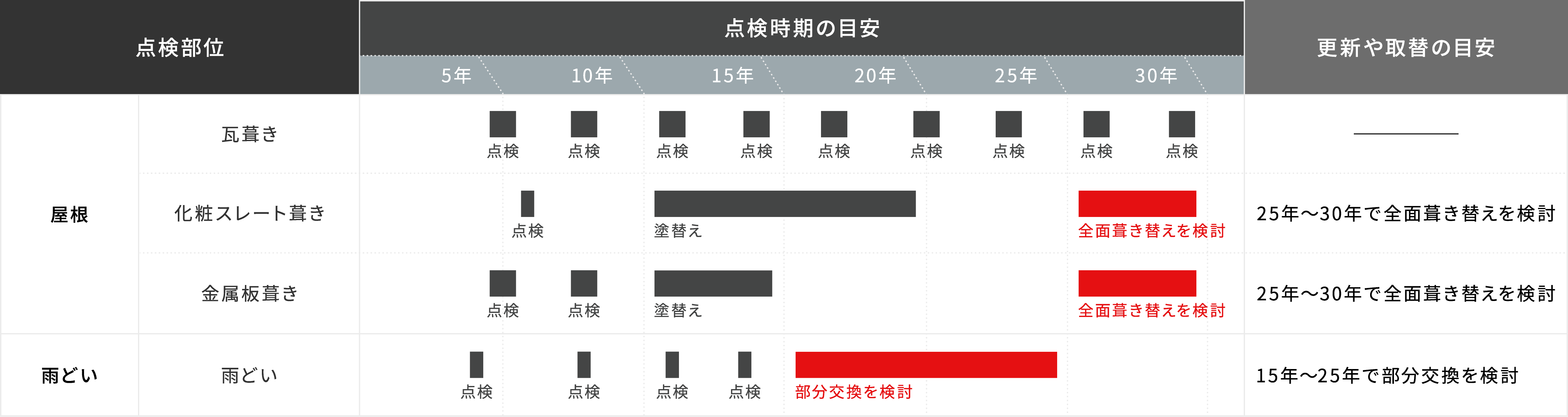 屋根・雨どい点検の目安
