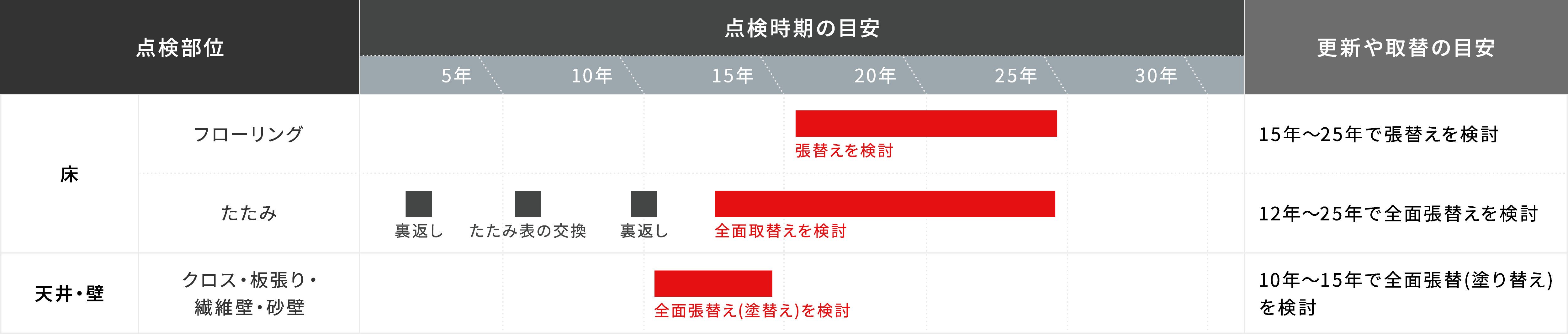 床・壁・建具の点検の目安