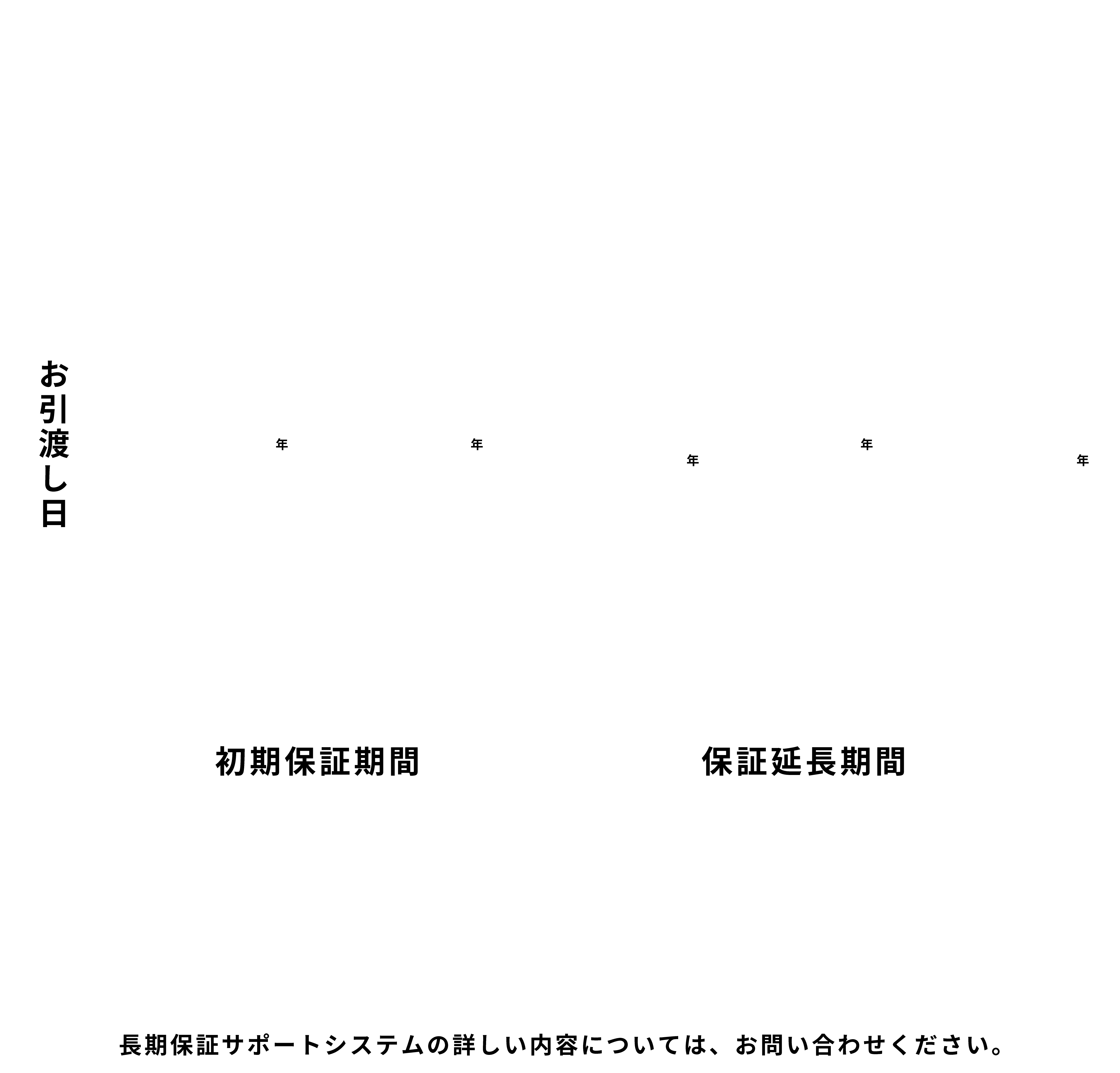 長期サポートシステムにより、初期保証15年、最長で60年建物を保証します