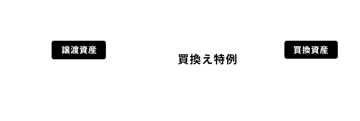 特定事業用資産の買替え特例を適用するための要件