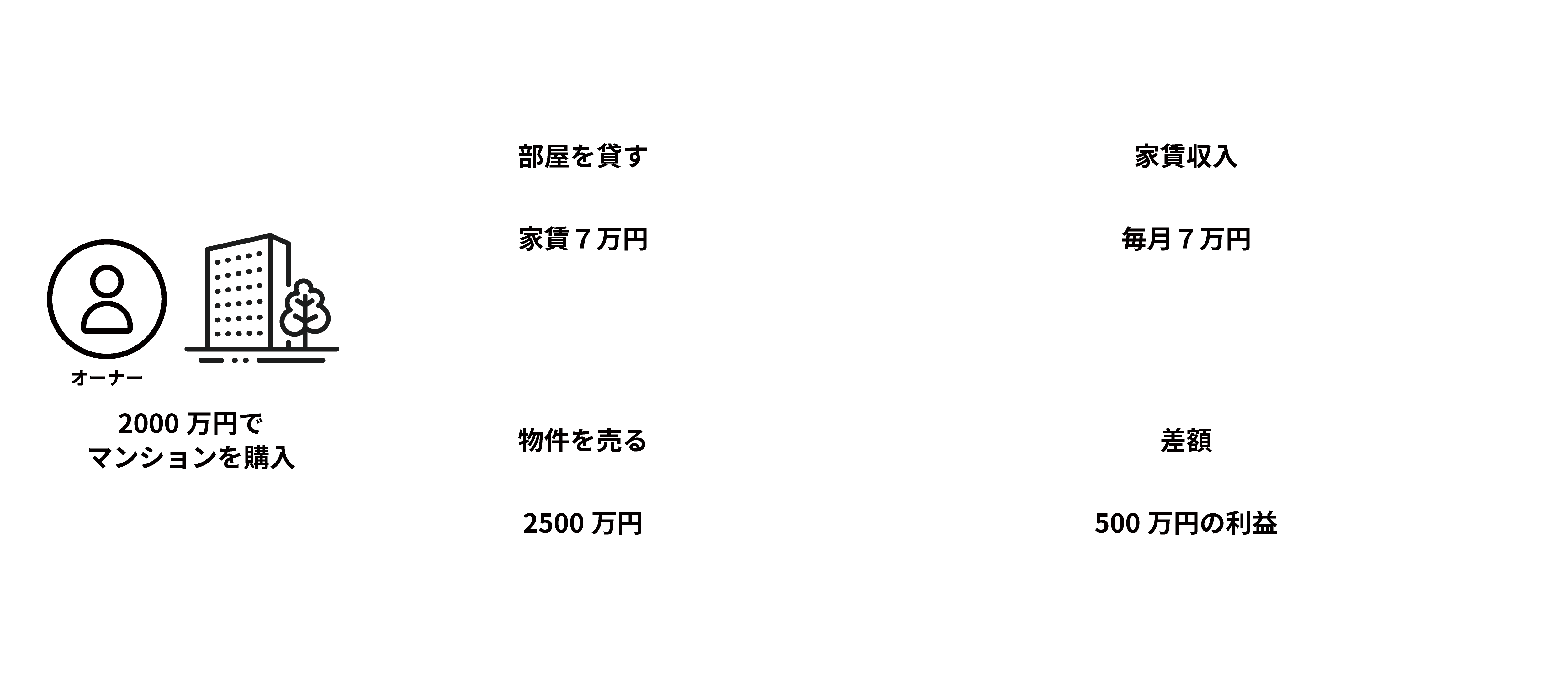 不動産投資のリターン