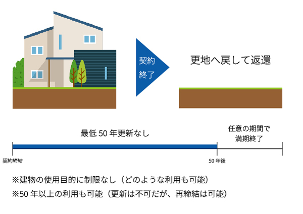 一般定期借地権のイメージ