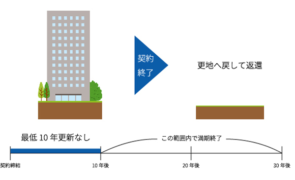 事業用定期借地権10年以上30年未満の場合