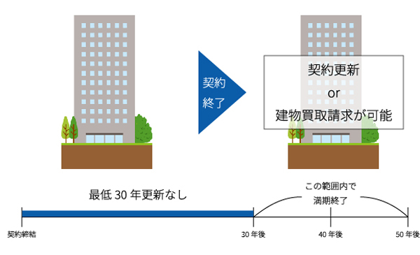 事業用定期借地権30年以上の場合