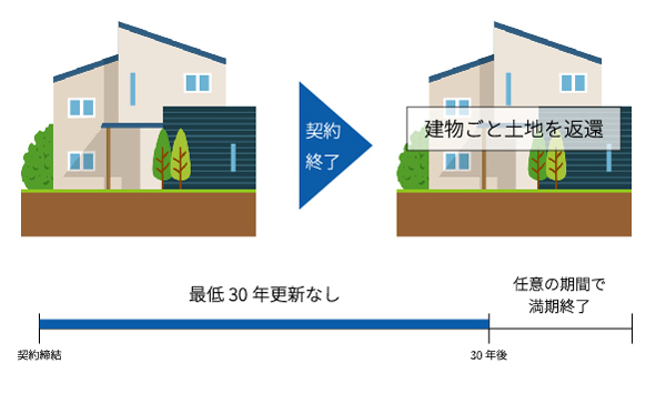 建物譲渡特約付借地権