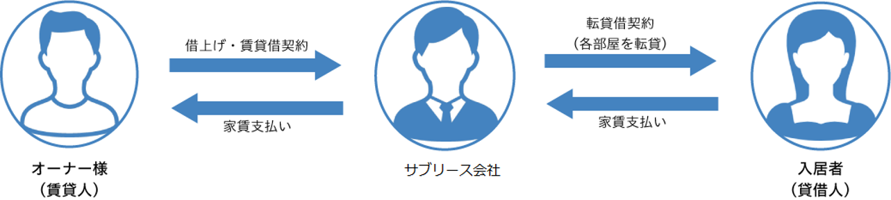 サブリース契約の図解