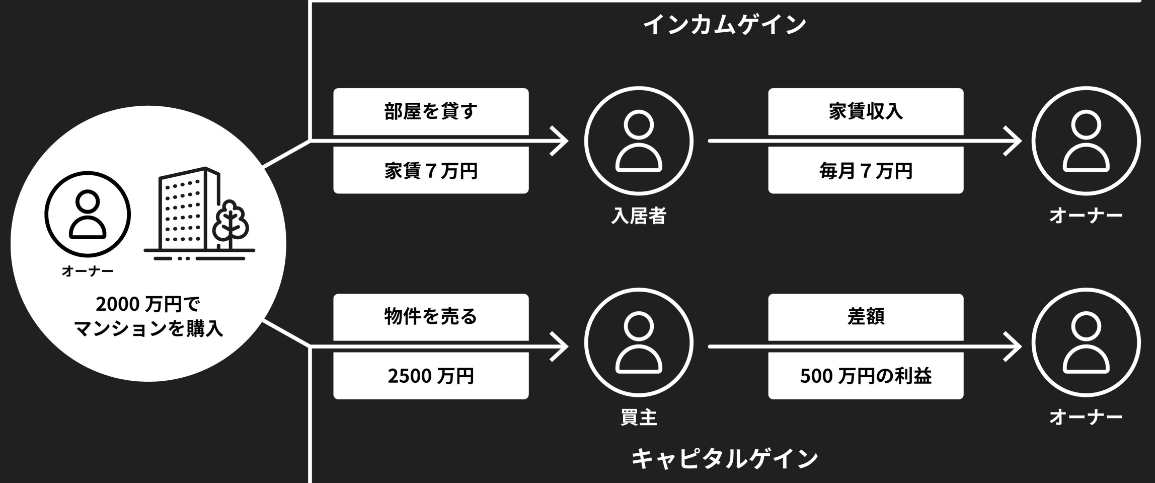 インカムゲインとキャピタルゲインの図解