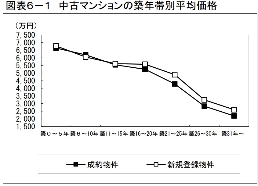 中古マンションの築年数別平均価格のグラフ