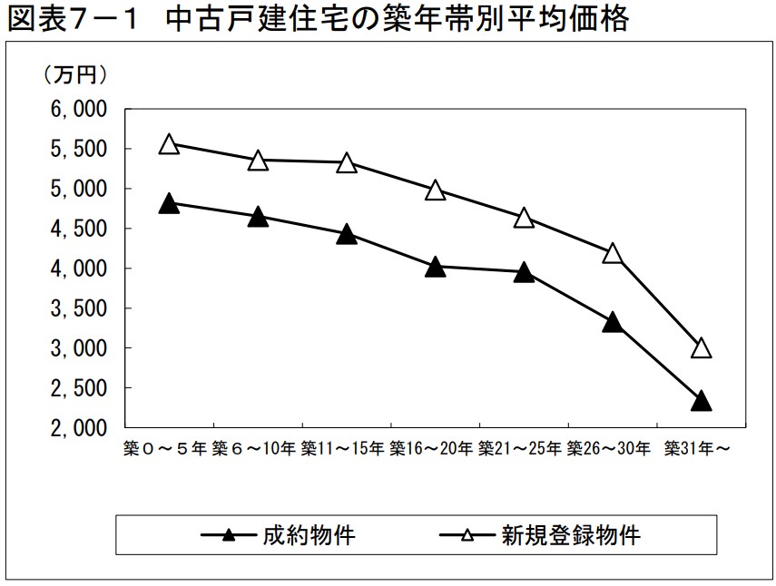 中古戸建て住宅の築年数別平均価格のグラフ