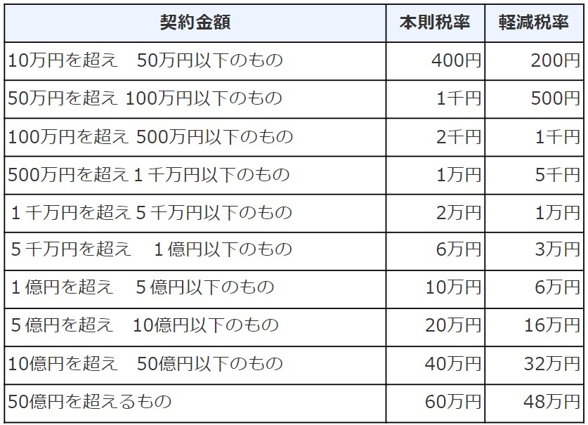 実家売却にかかる印紙税額の表