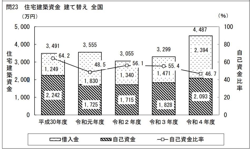 実家建て替え平均費用のグラフ