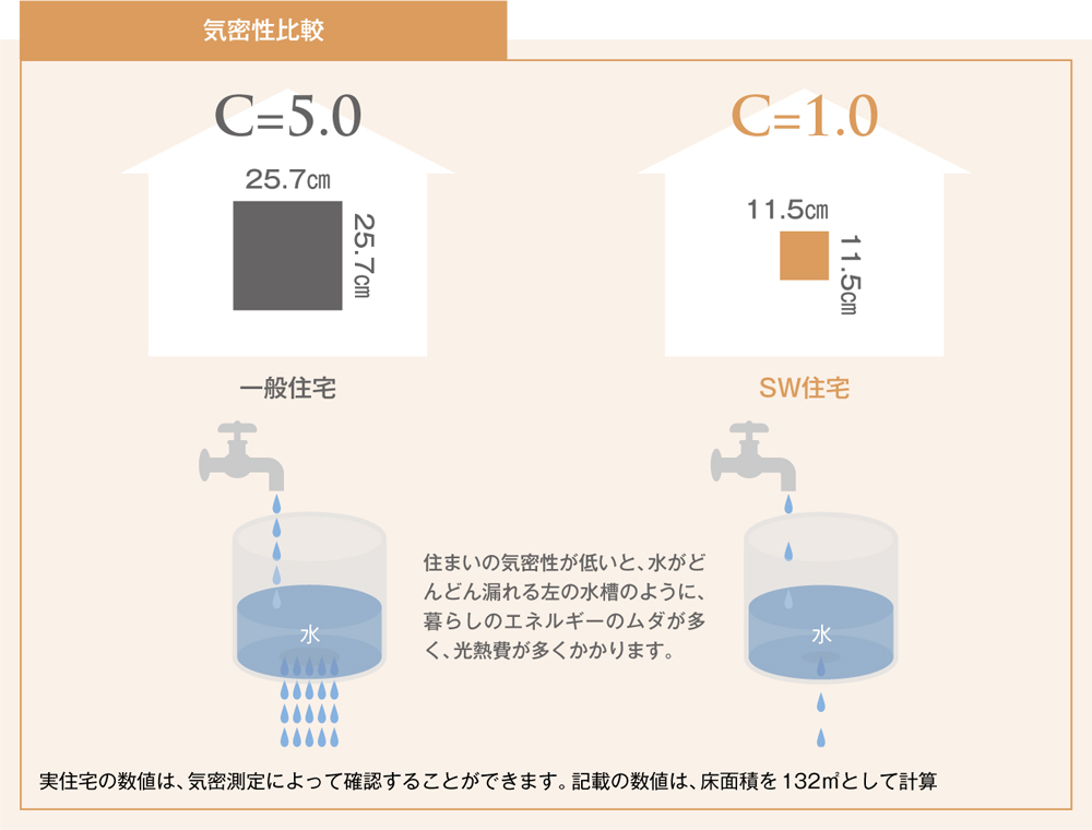 気密性の高いスーパーウォール工法の家