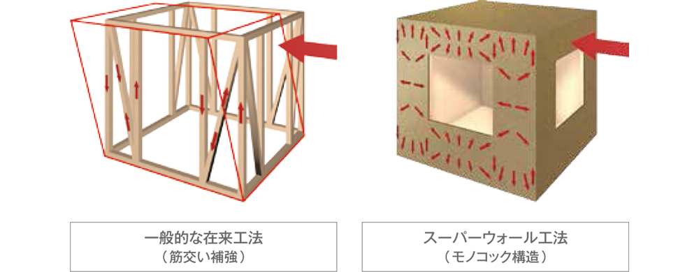 スーパーウォール工法（モノコック構造）のイラスト