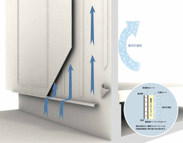 壁内結露を防ぐ透湿防水構造