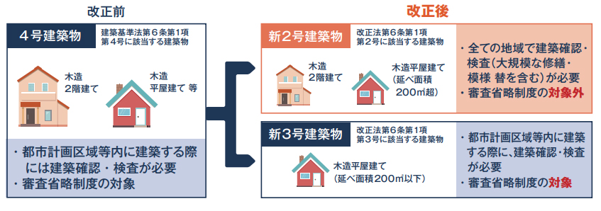 国土交通省の4号特例縮小の説明図