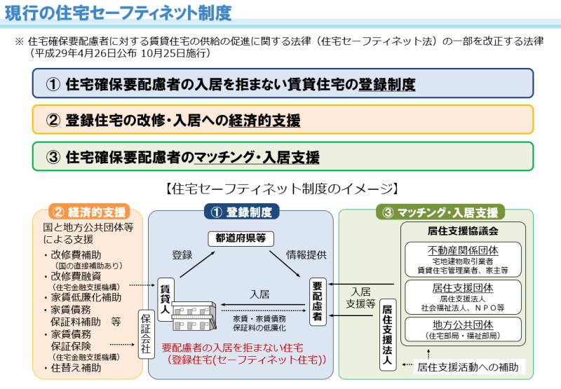 住宅セーフティネット制度の概要