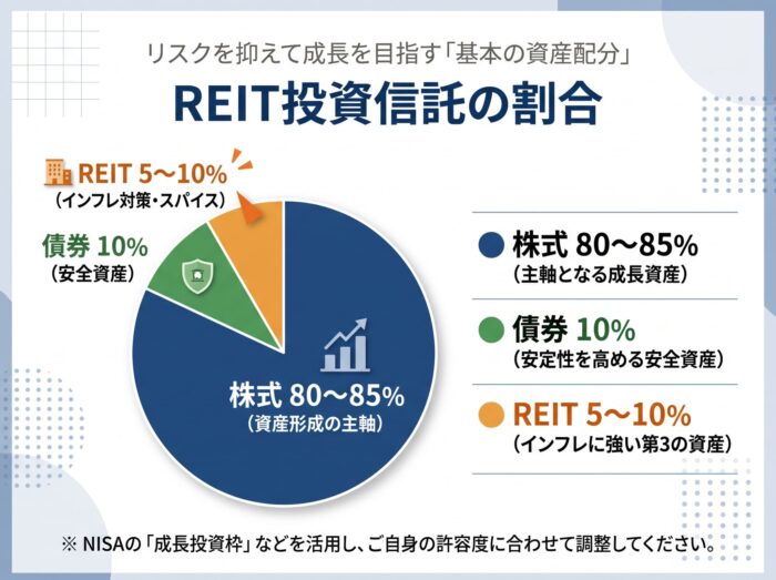 REIT投資信託の割合を示す円グラフ。株式80〜85%（資産形成の主軸）、債券10%（安全資産）、REIT5〜10%（インフレ対策）の基本の資産配分