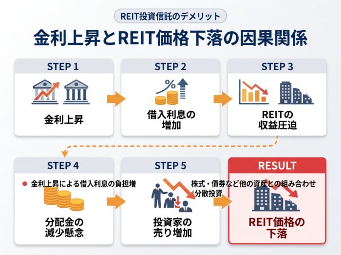 REIT投資信託のデメリットの図解。金利上昇→借入利息の増加→REITの収益圧迫→分配金の減少懸念→投資家の売り増加→REIT価格の下落という5ステップの因果関係。対策は株式・債券など他の資産との組み合わせ分散投資